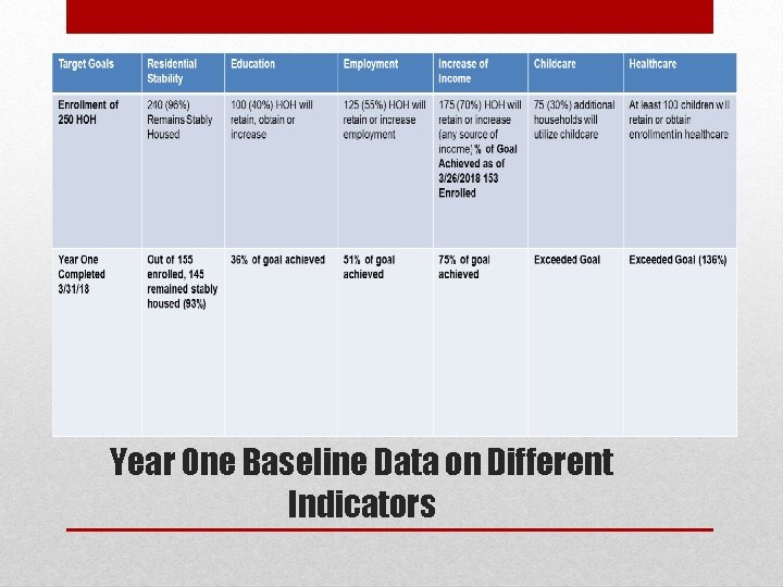 Year One Baseline Data on Different Indicators 