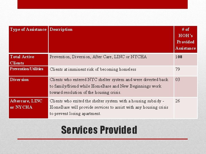 Type of Assistance Description # of HOH’s Provided Assistance Total Active Clients Prevention, Diversion,