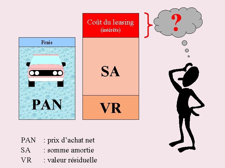 Coût du leasing (intérêts) Frais SA PAN SA VR : prix d’achat net :