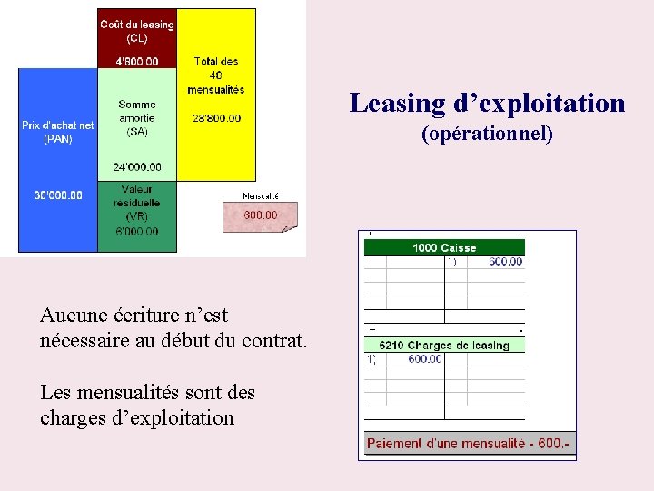 Leasing d’exploitation (opérationnel) Aucune écriture n’est nécessaire au début du contrat. Les mensualités sont
