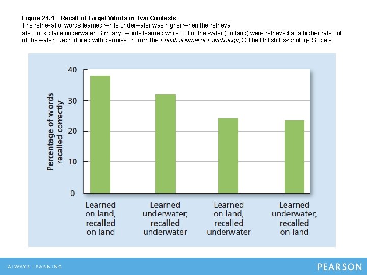 Figure 24. 1 Recall of Target Words in Two Contexts The retrieval of words Figure 24. 1 Recall of Target Words in Two Contexts The retrieval of words