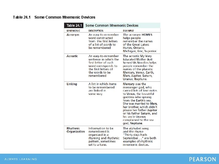 Table 24. 1 Some Common Mnemonic Devices Table 24. 1 Some Common Mnemonic Devices