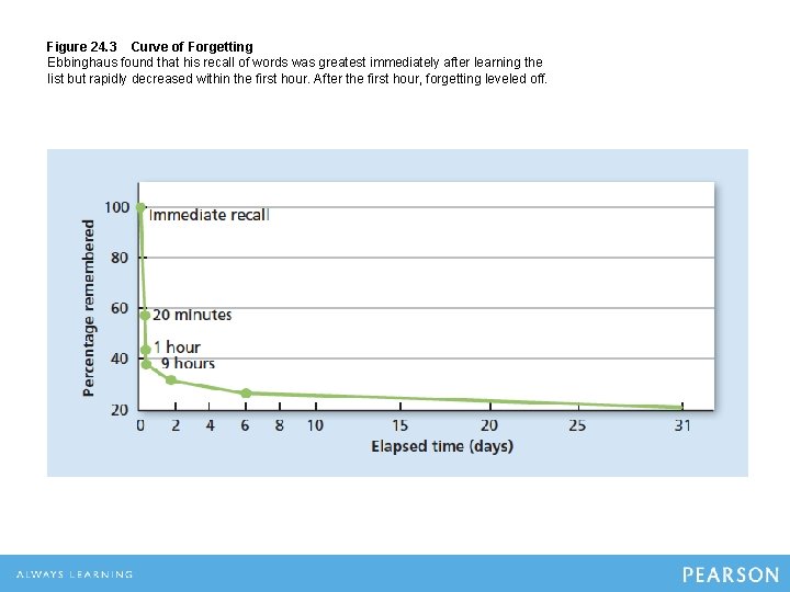 Figure 24. 3 Curve of Forgetting Ebbinghaus found that his recall of words was Figure 24. 3 Curve of Forgetting Ebbinghaus found that his recall of words was