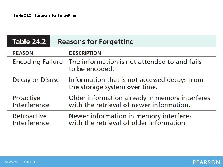 Table 24. 2 Reasons for Forgetting Table 24. 2 Reasons for Forgetting