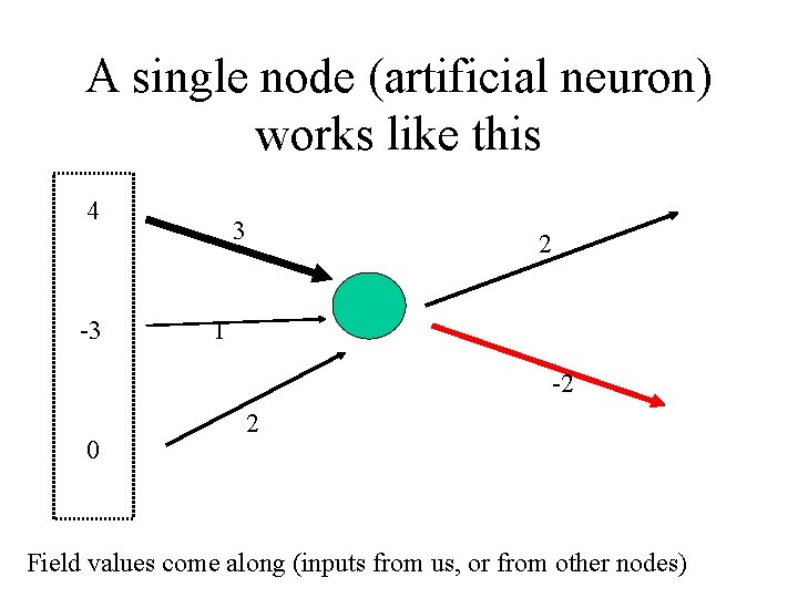 A single node (artificial neuron) works like this 4 -3 3 2 1 -2