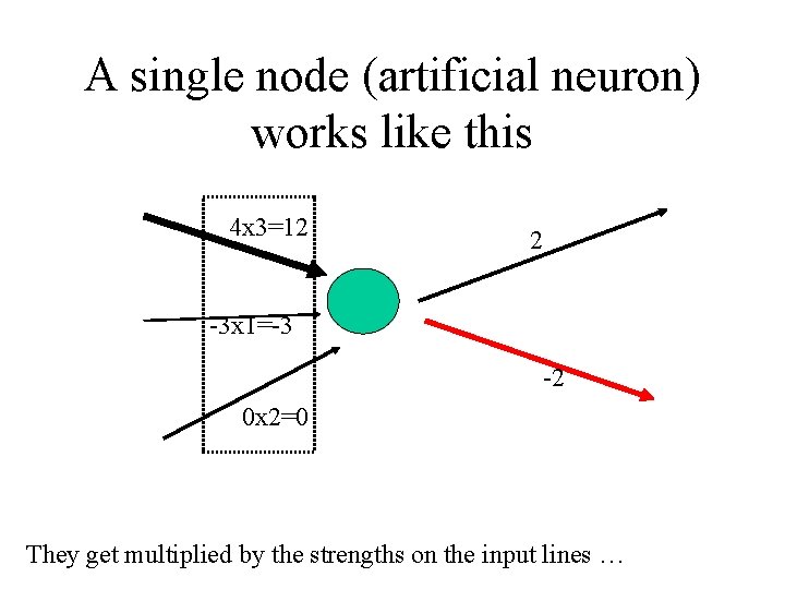 A single node (artificial neuron) works like this 4 x 3=12 2 -3 x