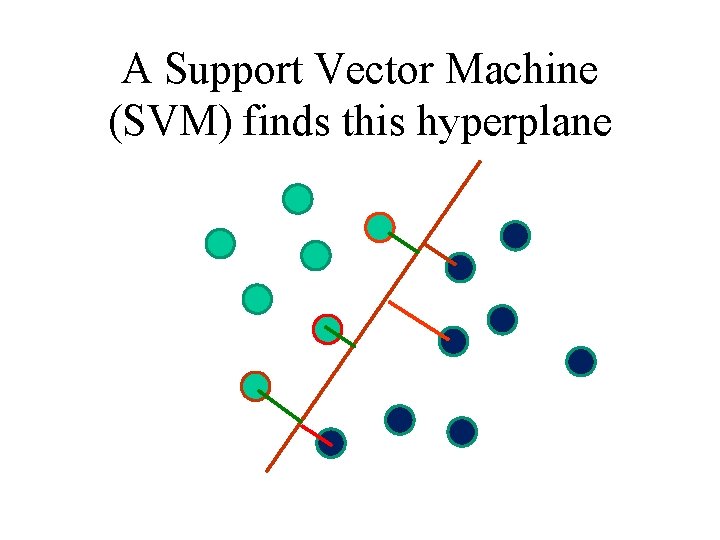 A Support Vector Machine (SVM) finds this hyperplane 