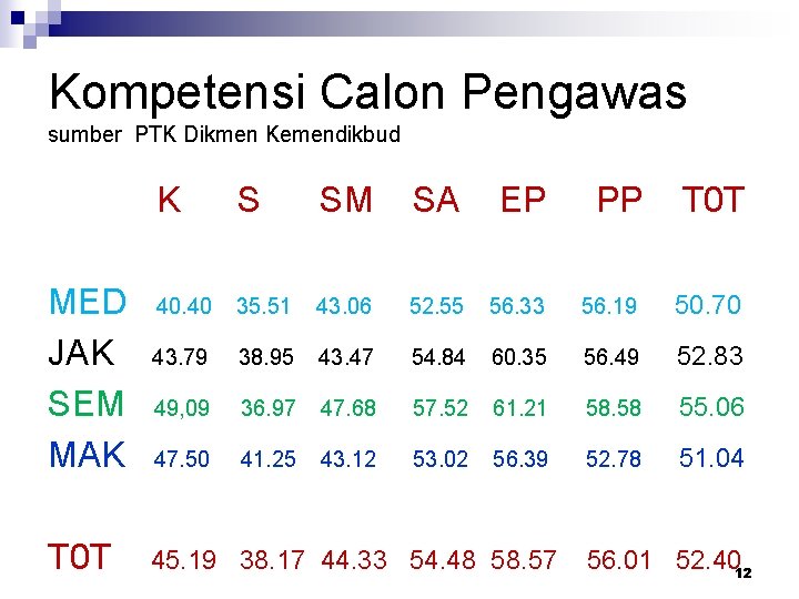 Kompetensi Calon Pengawas sumber PTK Dikmen Kemendikbud MED JAK SEM MAK T 0 T