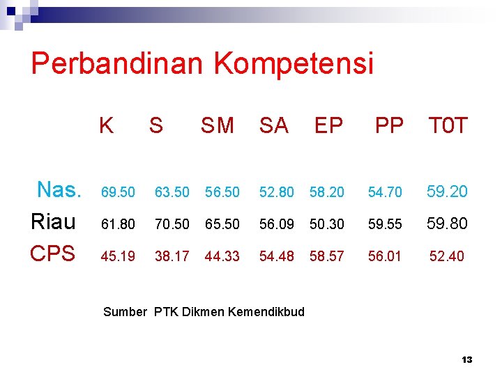 Perbandinan Kompetensi K Nas. Riau CPS S SM SA EP PP T 0 T