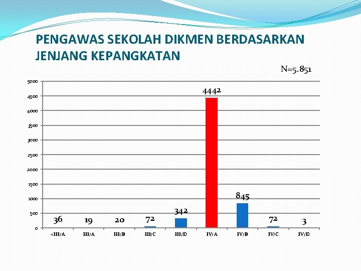 PENGAWAS SEKOLAH DIKMEN BERDASARKAN JENJANG KEPANGKATAN N=5. 851 5000 4442 4500 4000 3500 3000