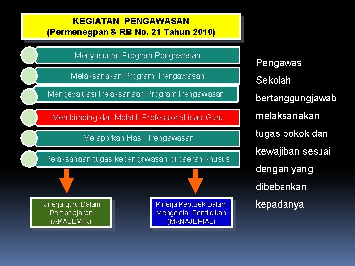 KEGIATAN PENGAWASAN (Permenegpan & RB No. 21 Tahun 2010) Menyusunan Program Pengawasan Melaksanakan Program