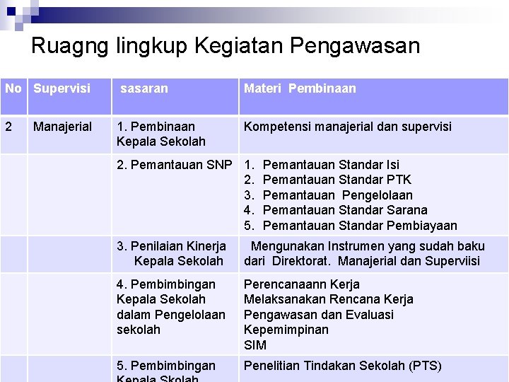 Ruagng lingkup Kegiatan Pengawasan No Supervisi sasaran Materi Pembinaan 2 1. Pembinaan Kepala Sekolah