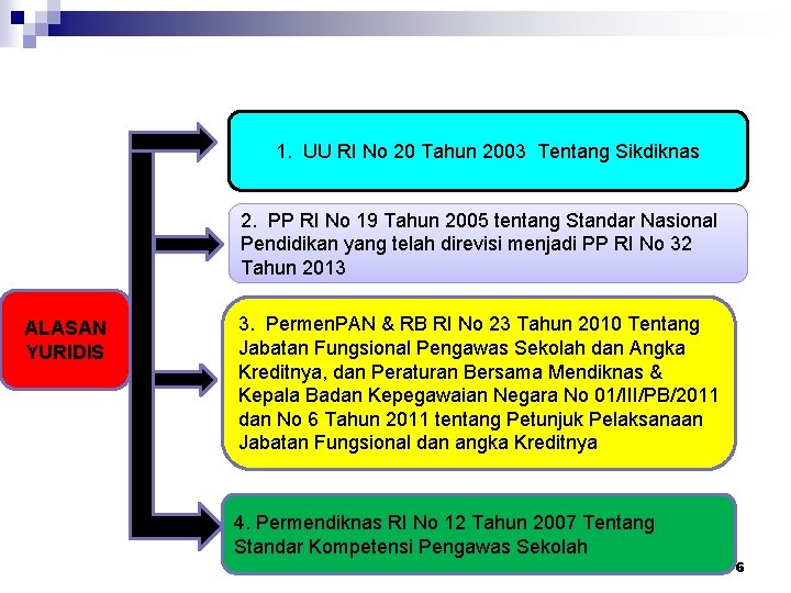 1. UU RI No 20 Tahun 2003 Tentang Sikdiknas 2. PP RI No 19