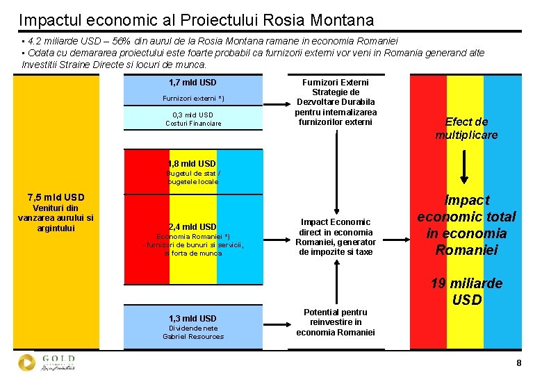 Impactul economic al Proiectului Rosia Montana • 4. 2 miliarde USD – 56% din