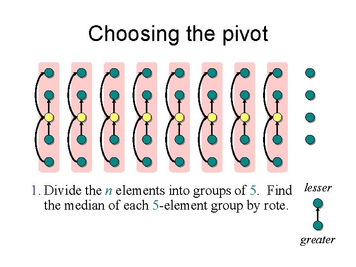 Choosing the pivot 1. Divide the n elements into groups of 5. Find lesser