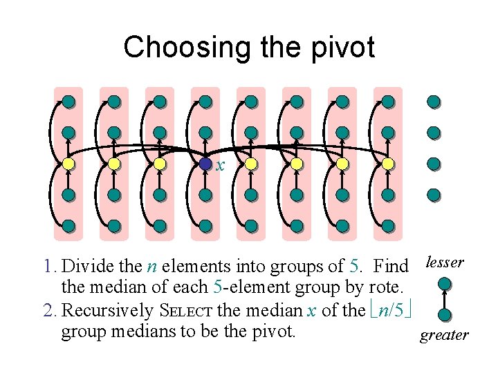 Choosing the pivot x 1. Divide the n elements into groups of 5. Find