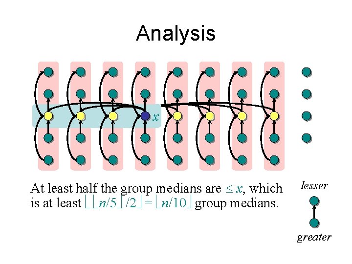 Analysis x At least half the group medians are x, which is at least