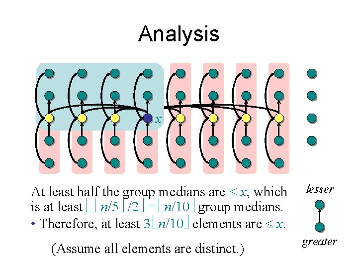 Analysis x At least half the group medians are x, which is at least