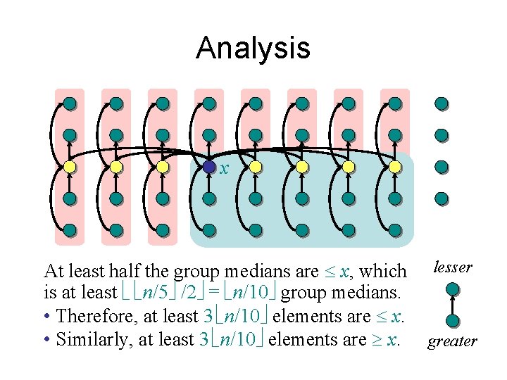 Analysis x At least half the group medians are x, which is at least