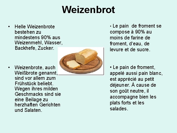 Weizenbrot • Helle Weizenbrote bestehen zu mindestens 90% aus Weizenmehl, Wasser, Backhefe, Zucker. • Weizenbrot • Helle Weizenbrote bestehen zu mindestens 90% aus Weizenmehl, Wasser, Backhefe, Zucker. •