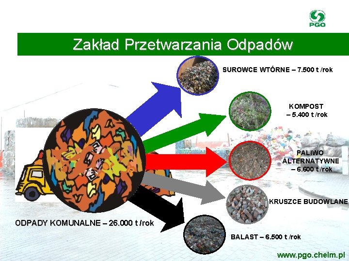 Zakład Przetwarzania Odpadów SUROWCE WTÓRNE – 7. 500 t /rok KOMPOST – 5. 400