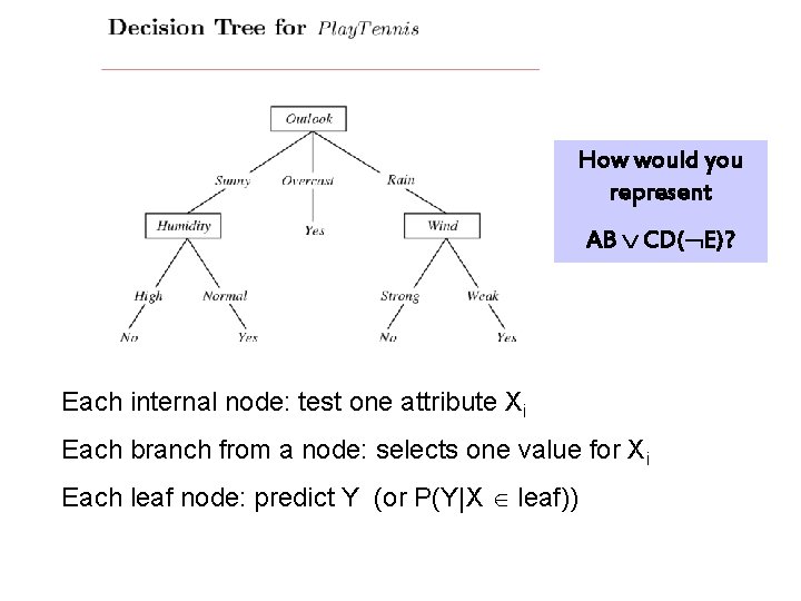 How would you represent AB CD( E)? Each internal node: test one attribute Xi