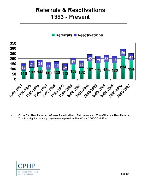 Referrals & Reactivations 1993 - Present • Of the 241 New Referrals, 47 were