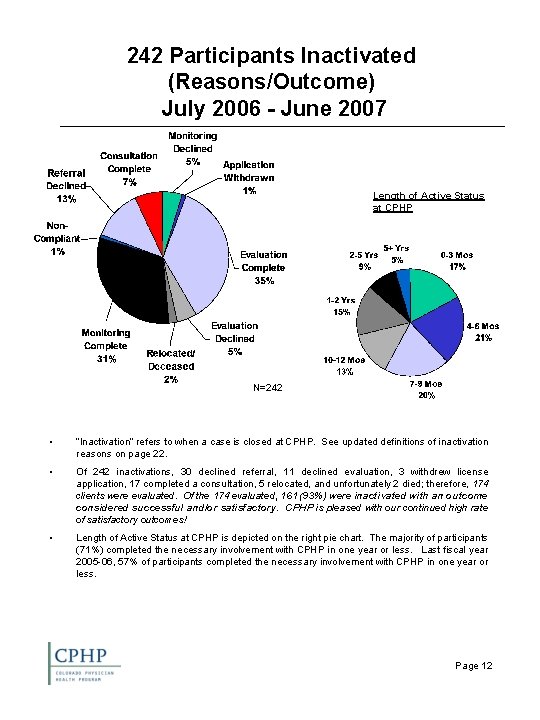 242 Participants Inactivated (Reasons/Outcome) July 2006 - June 2007 Length of Active Status at