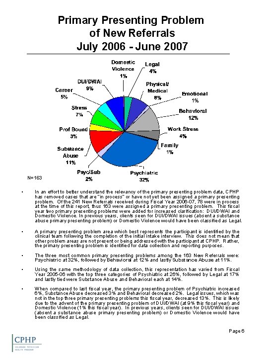 Primary Presenting Problem of New Referrals July 2006 - June 2007 N=163 • In