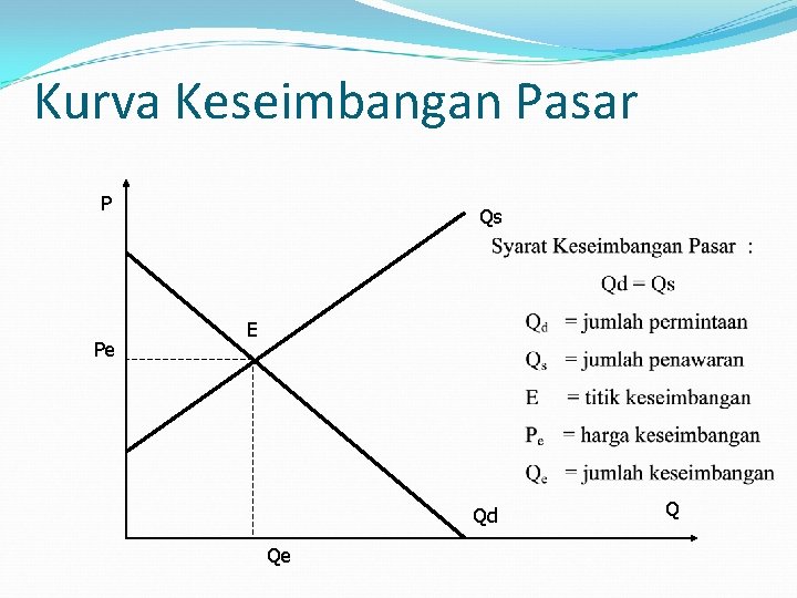 Kurva Keseimbangan Pasar P Pe Qs E Qd Qe Q 