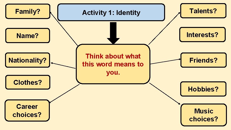 Family? Activity 1: Identity Interests? Name? Nationality? Clothes? Career choices? Talents? Think about what Family? Activity 1: Identity Interests? Name? Nationality? Clothes? Career choices? Talents? Think about what