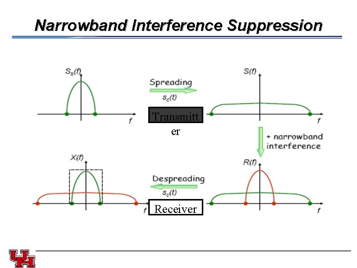 Narrowband Interference Suppression Transmitt er Receiver Narrowband Interference Suppression Transmitt er Receiver