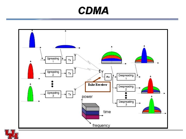 CDMA Rake Receiver 