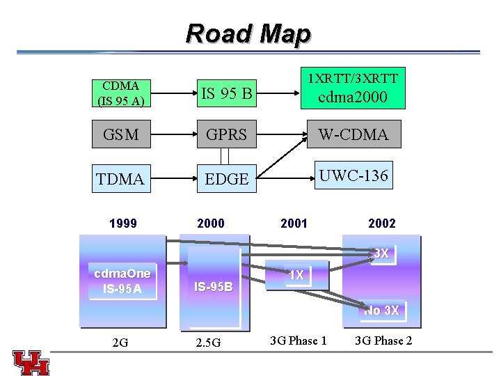 Road Map 1 XRTT/3 XRTT CDMA (IS 95 A) IS 95 B GSM GPRS