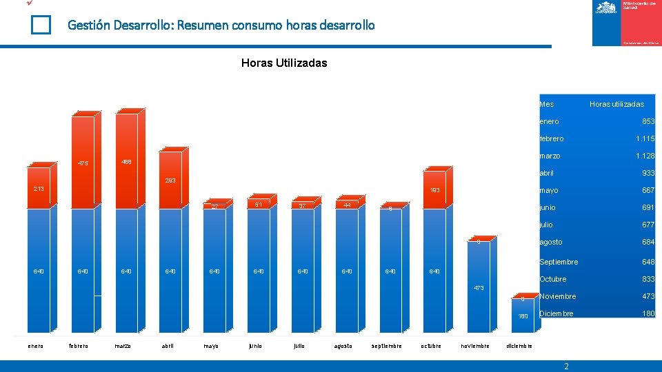 ü Gestión Desarrollo: Resumen consumo horas desarrollo Horas Utilizadas Mes Horas utilizadas enero 475