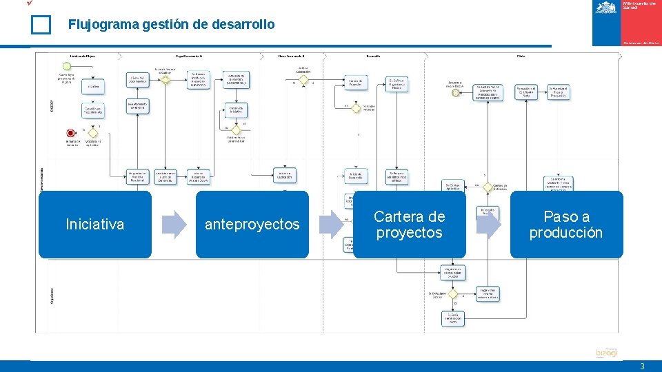 ü Flujograma gestión de desarrollo Iniciativa anteproyectos Cartera de proyectos Paso a producción 3