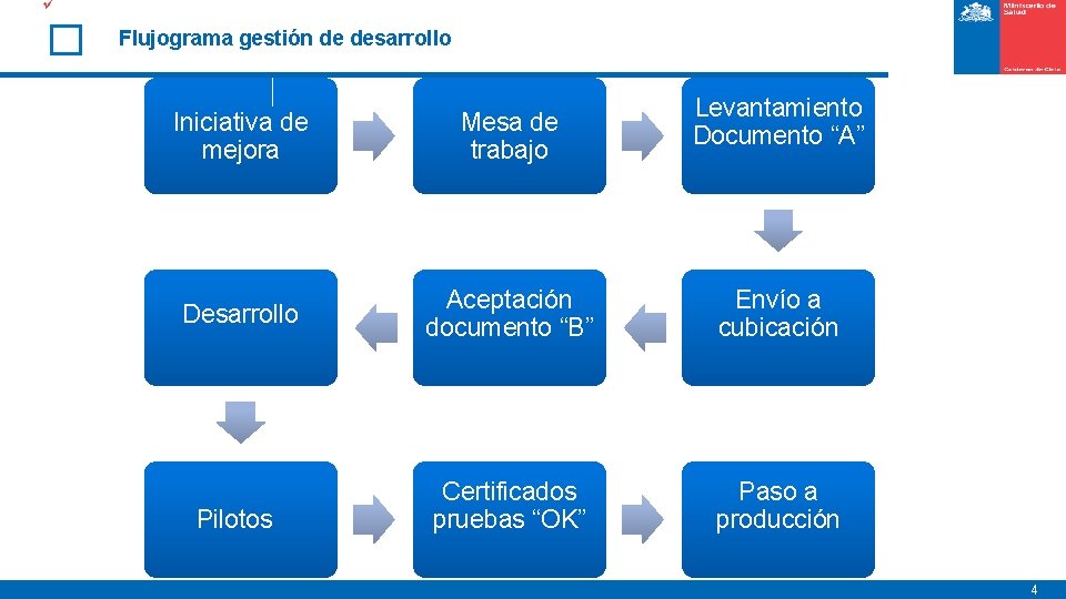 ü Flujograma gestión de desarrollo Levantamiento Documento “A” Iniciativa de mejora Mesa de trabajo