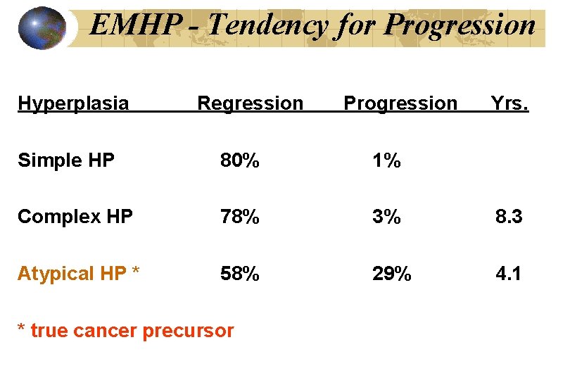 EMHP - Tendency for Progression Hyperplasia Regression Progression Yrs. Simple HP 80% 1% Complex