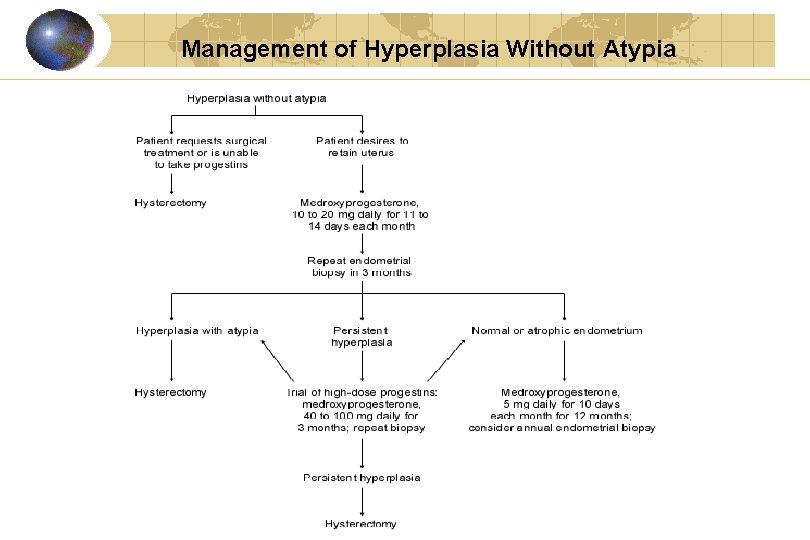 Management of Hyperplasia Without Atypia 