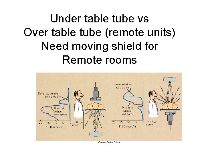 Under table tube vs Over table tube (remote units) Need moving shield for Remote Under table tube vs Over table tube (remote units) Need moving shield for Remote