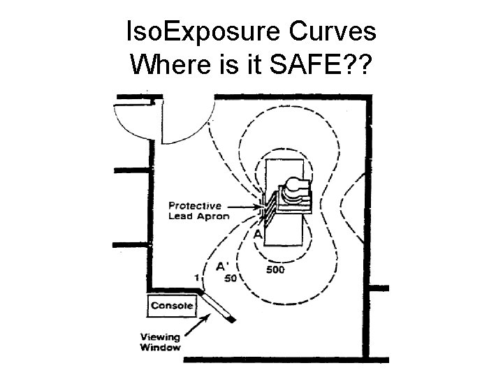Iso. Exposure Curves Where is it SAFE? ? Iso. Exposure Curves Where is it SAFE? ?