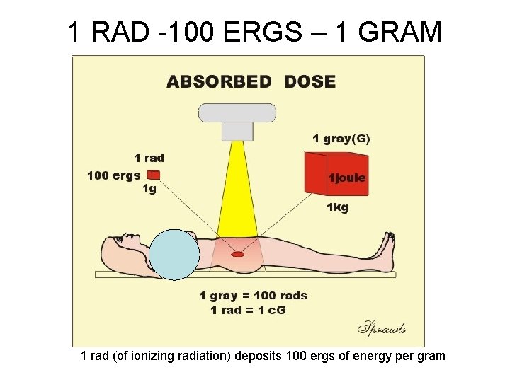 1 RAD -100 ERGS – 1 GRAM 1 rad (of ionizing radiation) deposits 100 1 RAD -100 ERGS – 1 GRAM 1 rad (of ionizing radiation) deposits 100