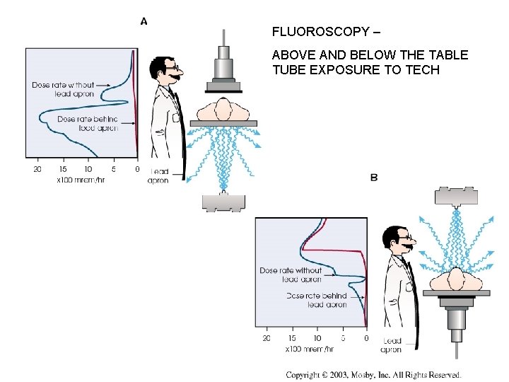 FLUOROSCOPY – ABOVE AND BELOW THE TABLE TUBE EXPOSURE TO TECH FLUOROSCOPY – ABOVE AND BELOW THE TABLE TUBE EXPOSURE TO TECH