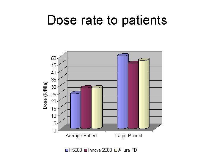 Dose rate to patients Dose rate to patients