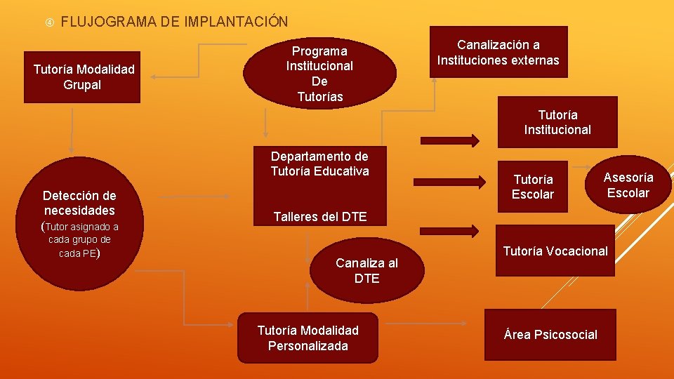  FLUJOGRAMA DE IMPLANTACIÓN Tutoría Modalidad Grupal Programa Institucional De Tutorías Canalización a Instituciones