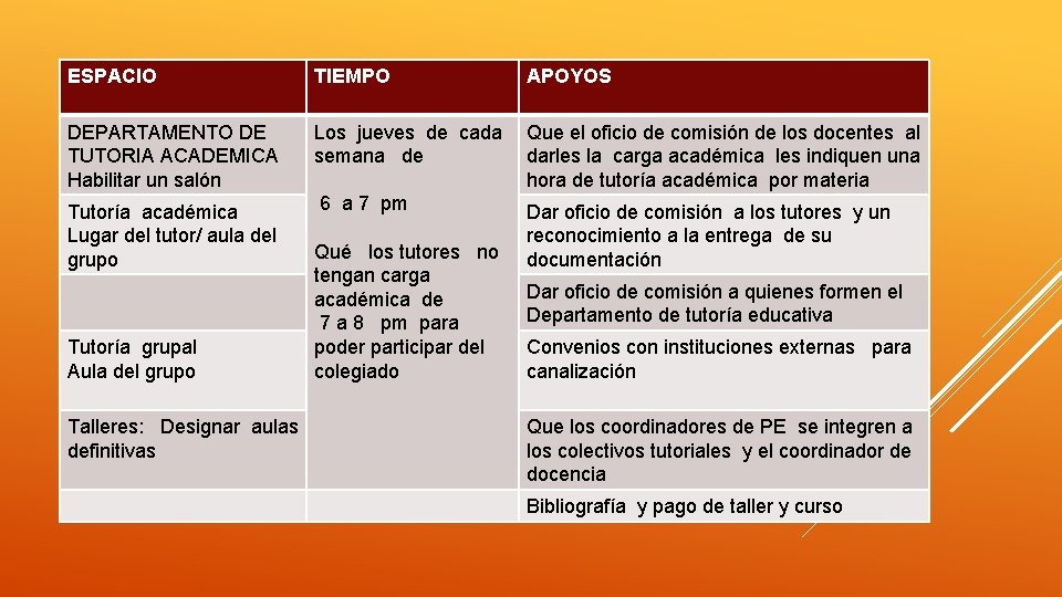 ESPACIO TIEMPO DEPARTAMENTO DE TUTORIA ACADEMICA Habilitar un salón Los jueves de cada Que