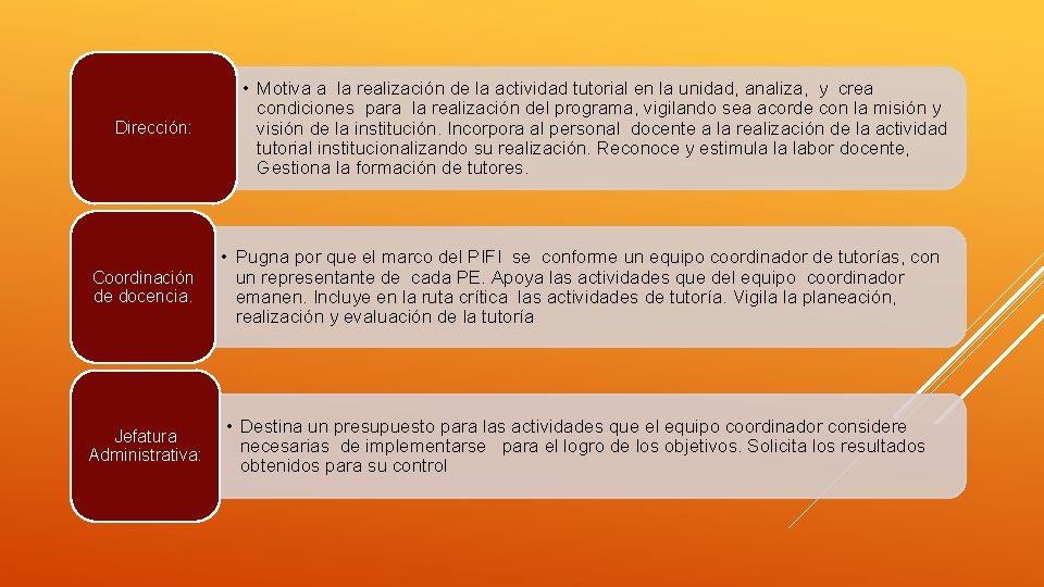 Dirección: • Motiva a la realización de la actividad tutorial en la unidad, analiza,