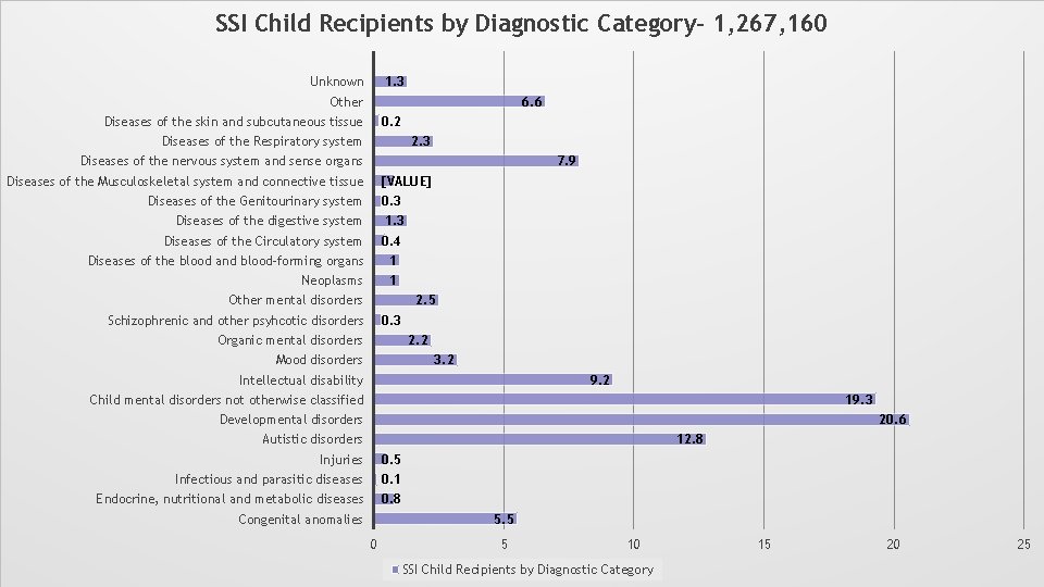SSI Child Recipients by Diagnostic Category- 1, 267, 160 1. 3 Unknown 6. 6