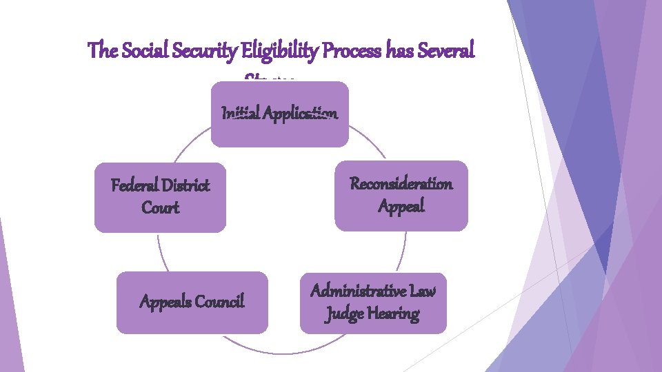 The Social Security Eligibility Process has Several Stages Initial Application Federal District Court Appeals