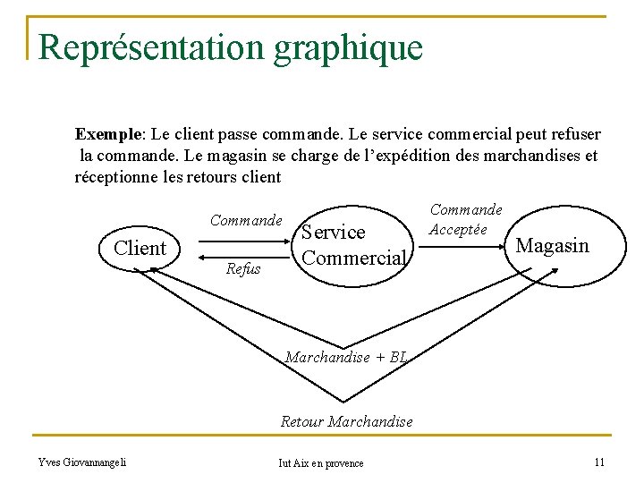 Représentation graphique Exemple: Le client passe commande. Le service commercial peut refuser la commande.